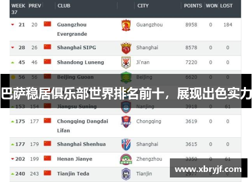 巴萨稳居俱乐部世界排名前十，展现出色实力